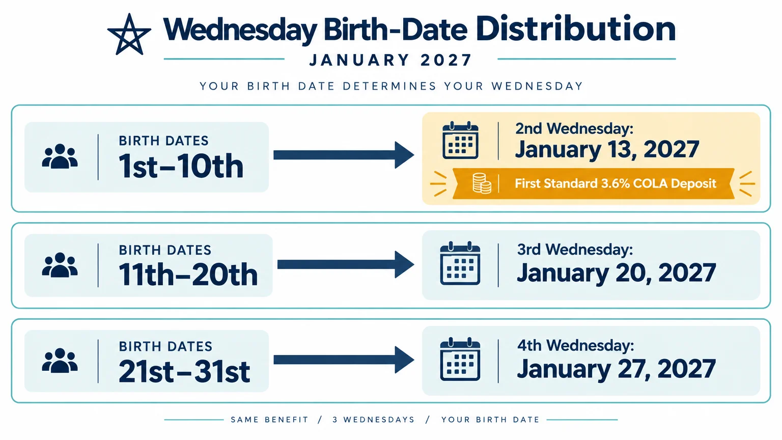 Diagram showing January 2027 payment dates matched to birth date ranges: 1st-10th, 11th-20th, and 21st-31st.