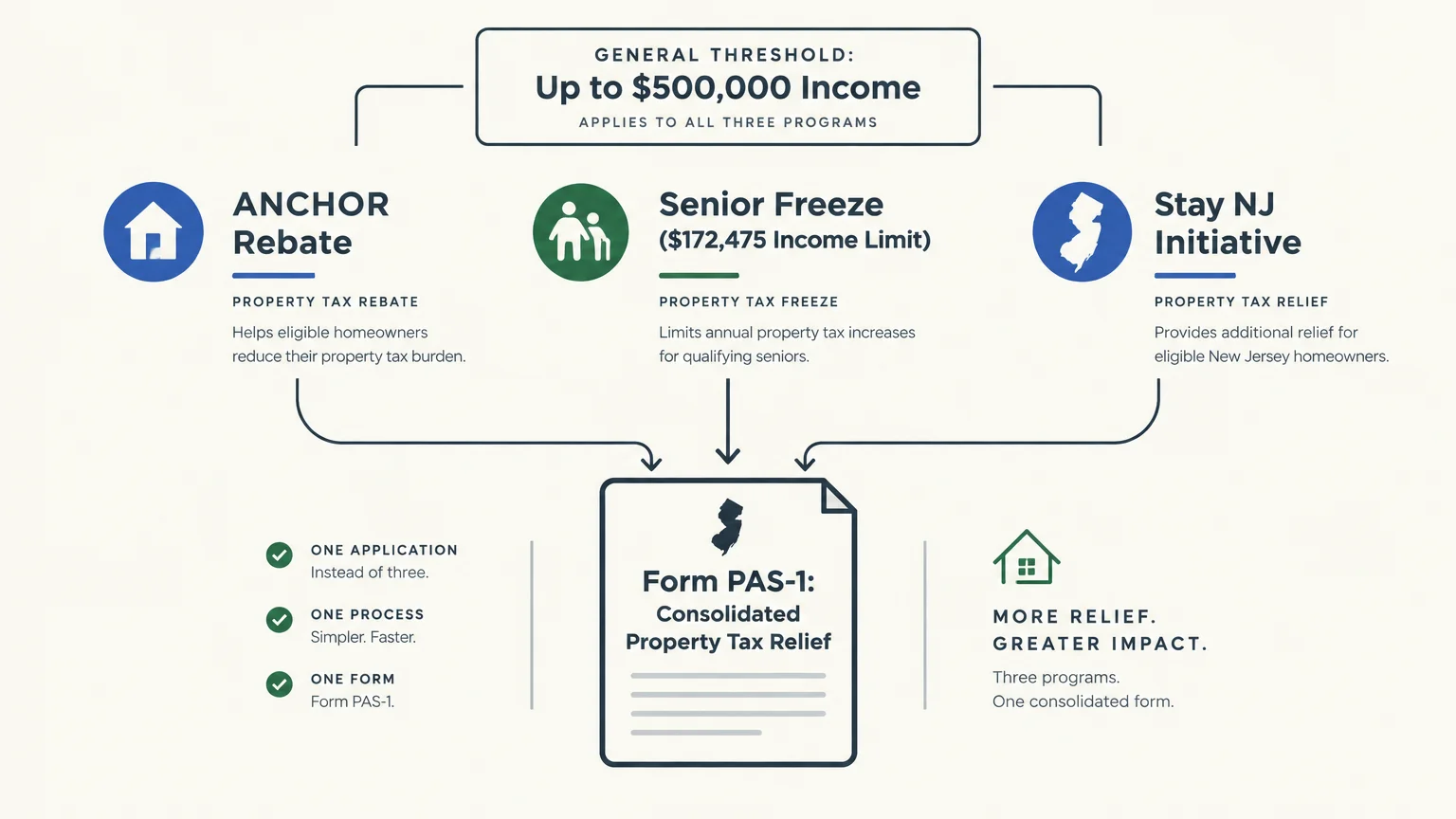 Diagram showing ANCHOR Rebate, Senior Freeze, and Stay NJ programs feeding into a single Form PAS-1 document.