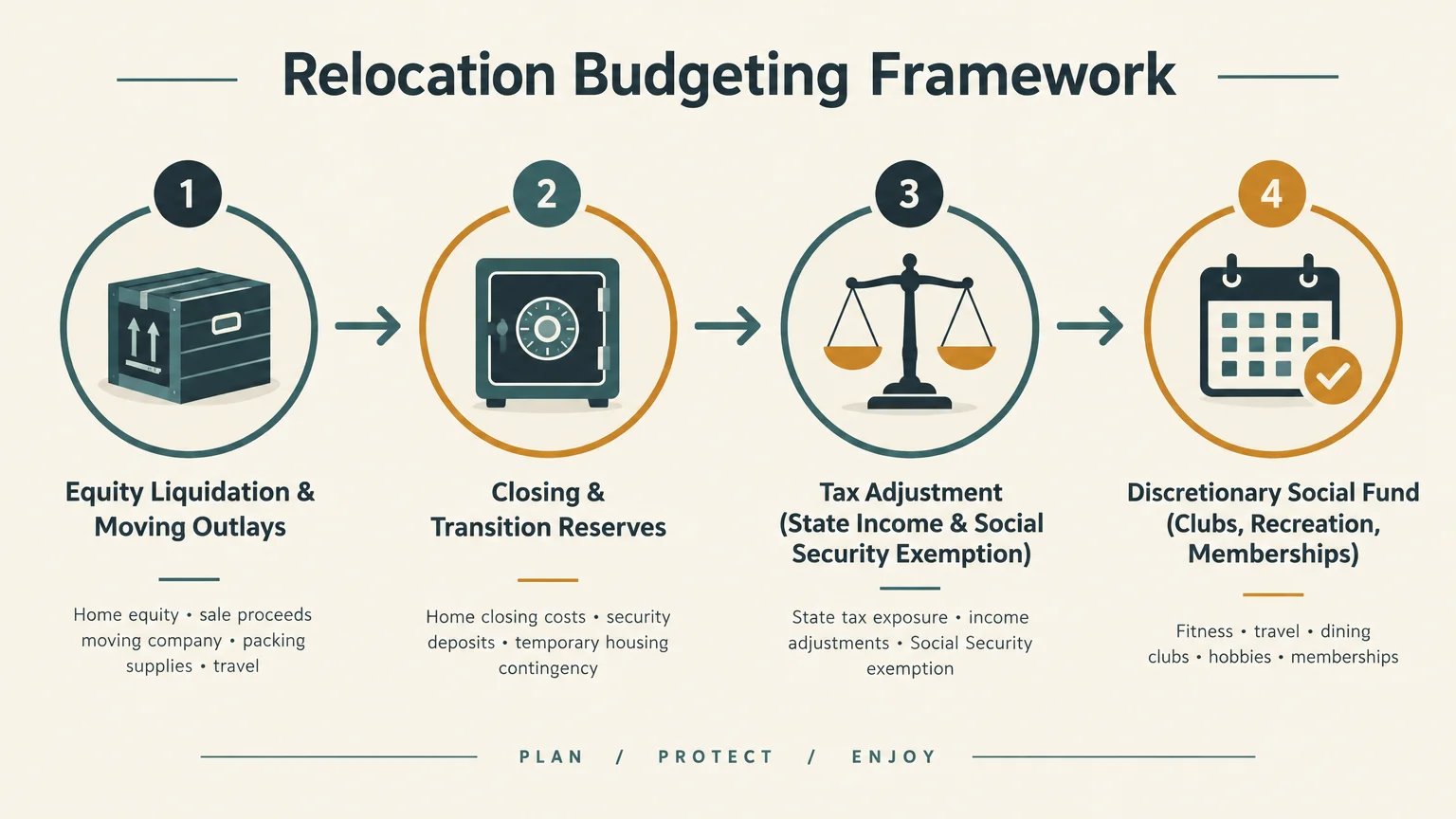 Four-step diagram outlining a relocation budgeting framework across moving outlays, reserves, taxes, and social funds.