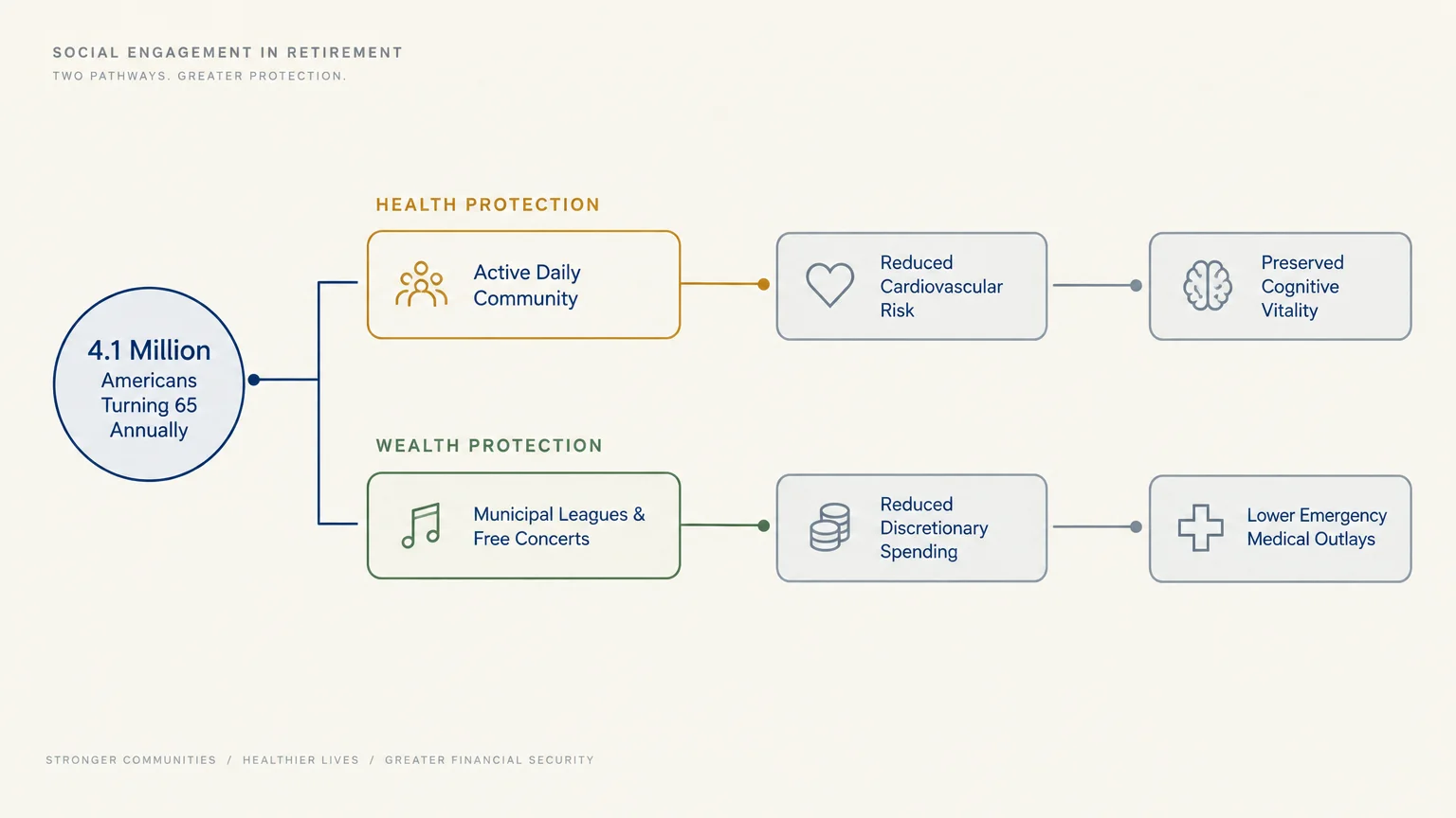 Flowchart diagram showing retirement health and wealth protection pathways stemming from 4.1 million Americans turning 65.