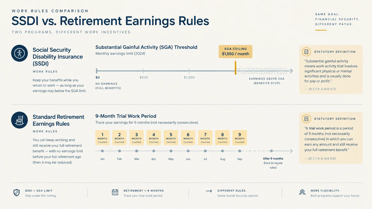 Diagram comparing SSDI Substantial Gainful Activity earnings limits against standard retirement trial work period rules.