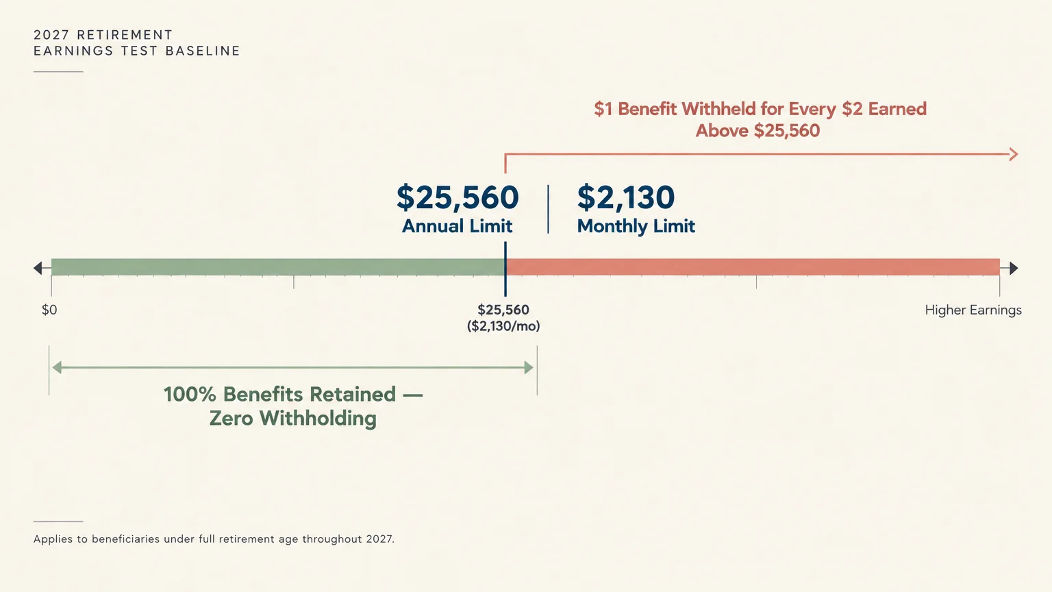 Diagram showing the 2027 retirement earnings test baseline of $25,560 annually and $2,130 monthly on a divided timeline.