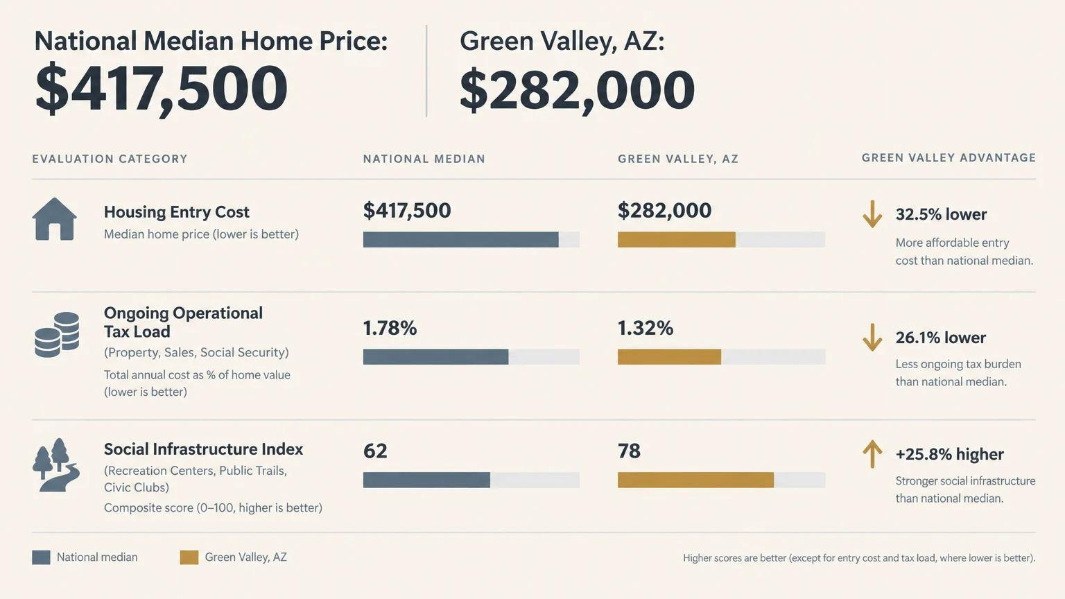 Infographic comparing Green Valley, Arizona to national medians across housing entry cost, tax load, and social infrastructure.