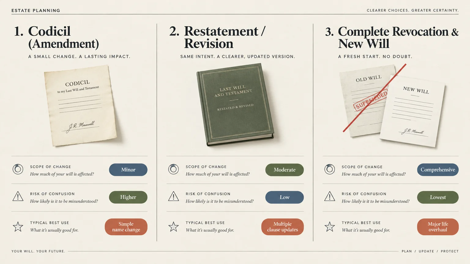 Diagram comparing three estate planning options: codicil amendment, restatement revision, and complete revocation with a new will.