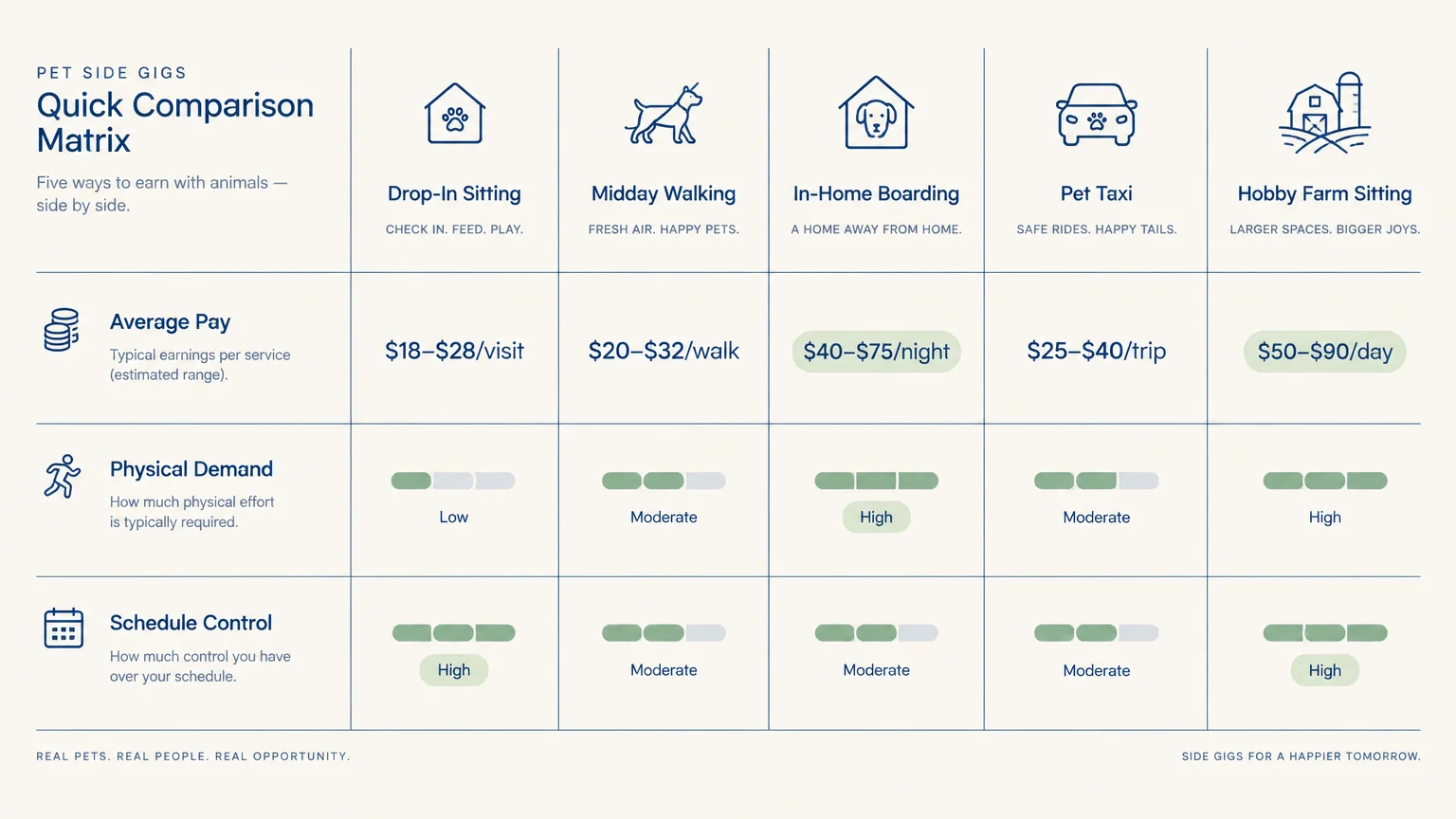 Quick comparison matrix chart comparing average pay, physical demand, and schedule control across five pet side gigs.