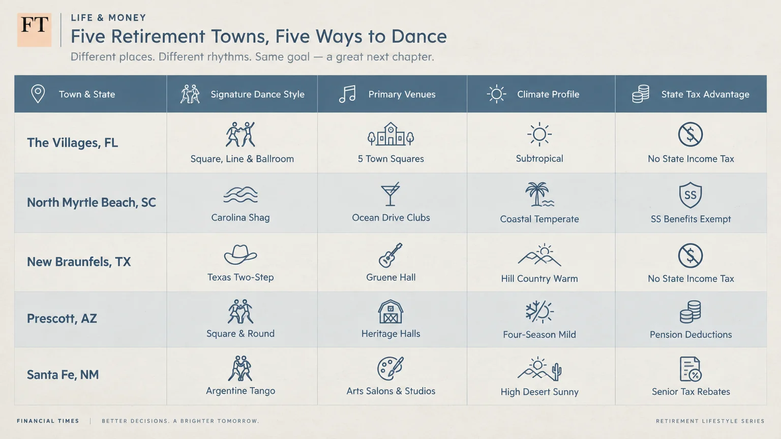 Table comparing dance styles, venues, climate, and state tax advantages across five retirement towns.