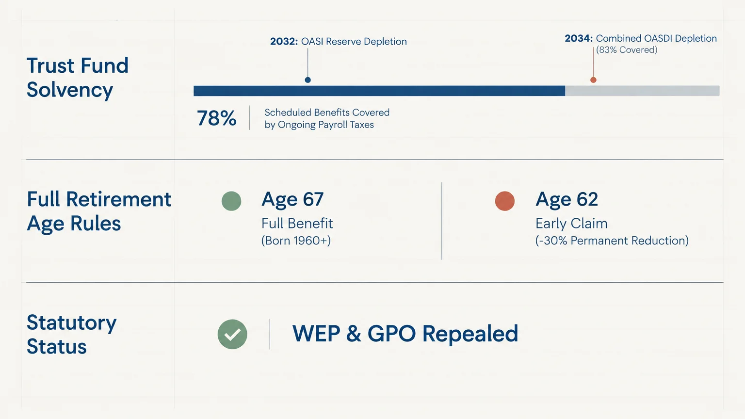Diagram outlining Social Security trust fund solvency timeline, full retirement age rules, and statutory status details.
