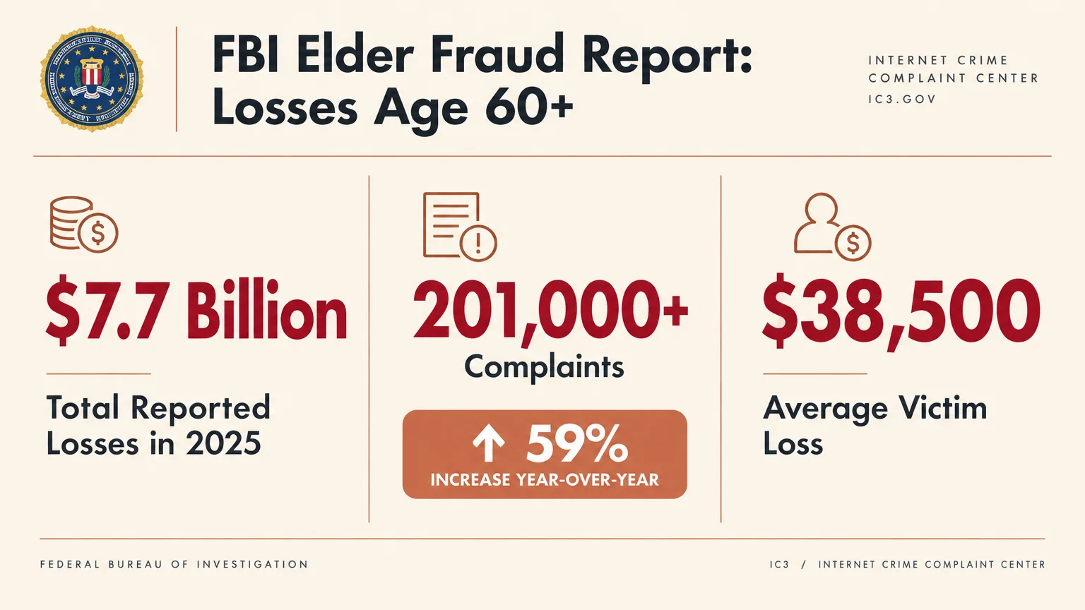 FBI elder fraud report graphic showing $7.7 billion in losses, over 201,000 complaints, and a 59 percent increase.