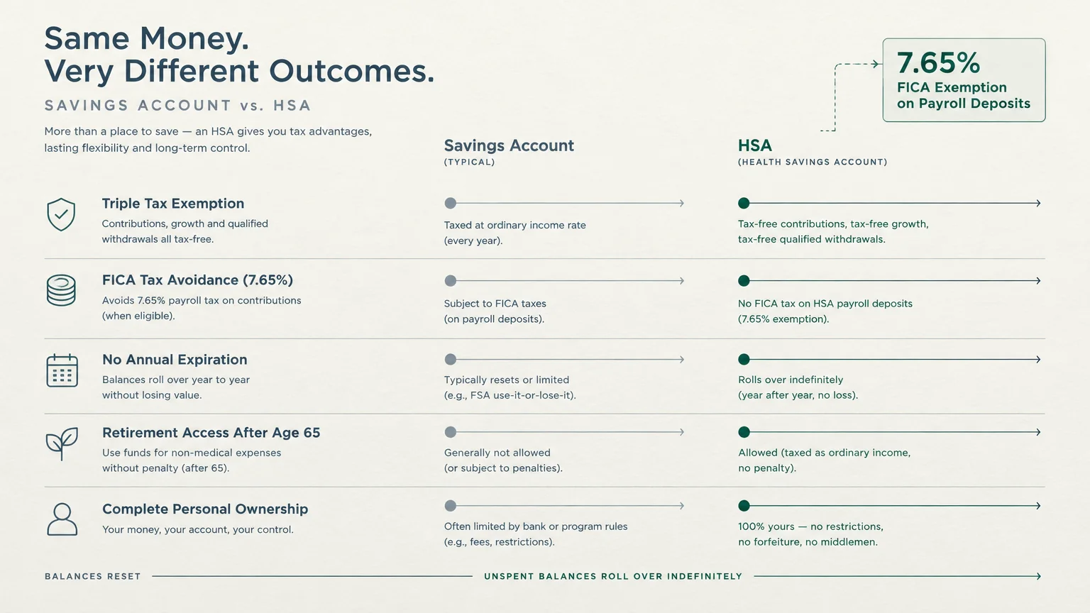 Infographic comparing typical savings accounts and HSAs across tax exemption, FICA avoidance, and rollover rules.