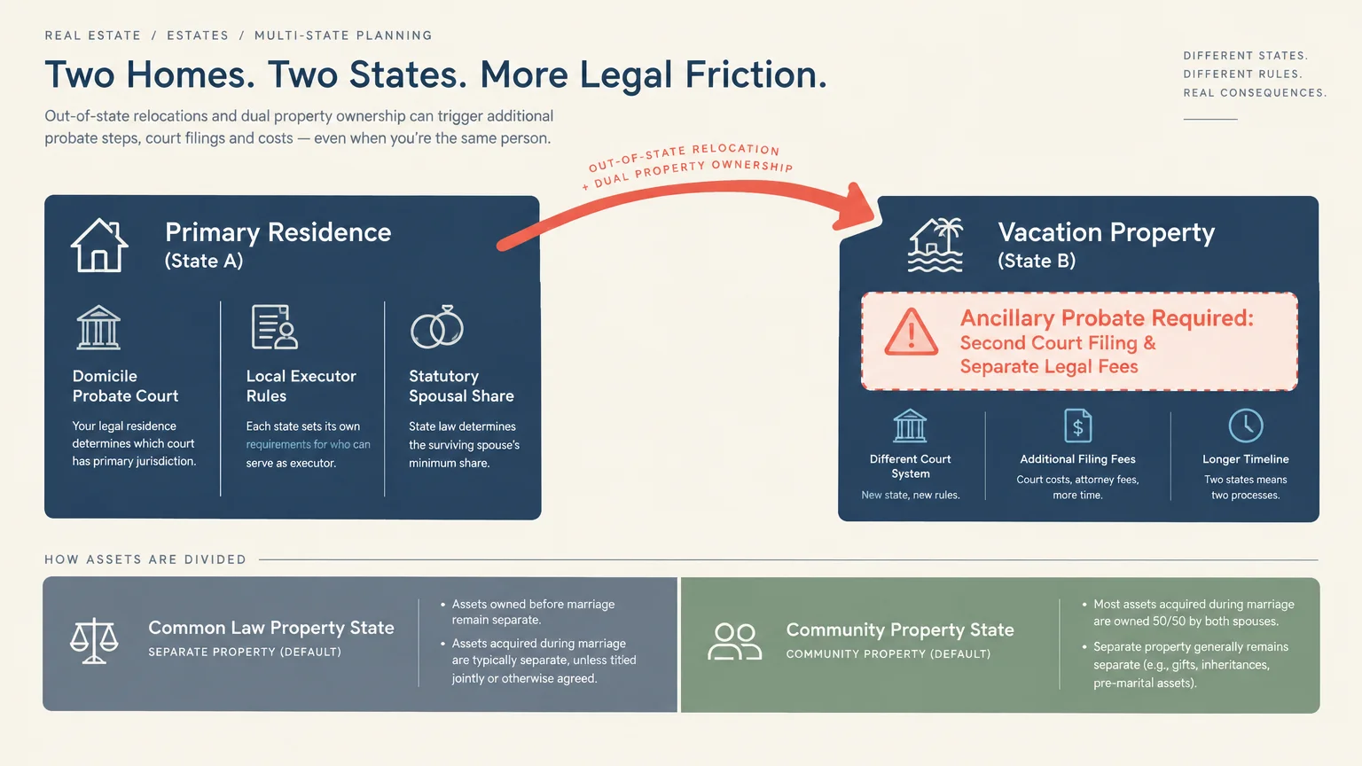 Diagram showing probate requirements for a primary residence in State A versus ancillary probate for property in State B.
