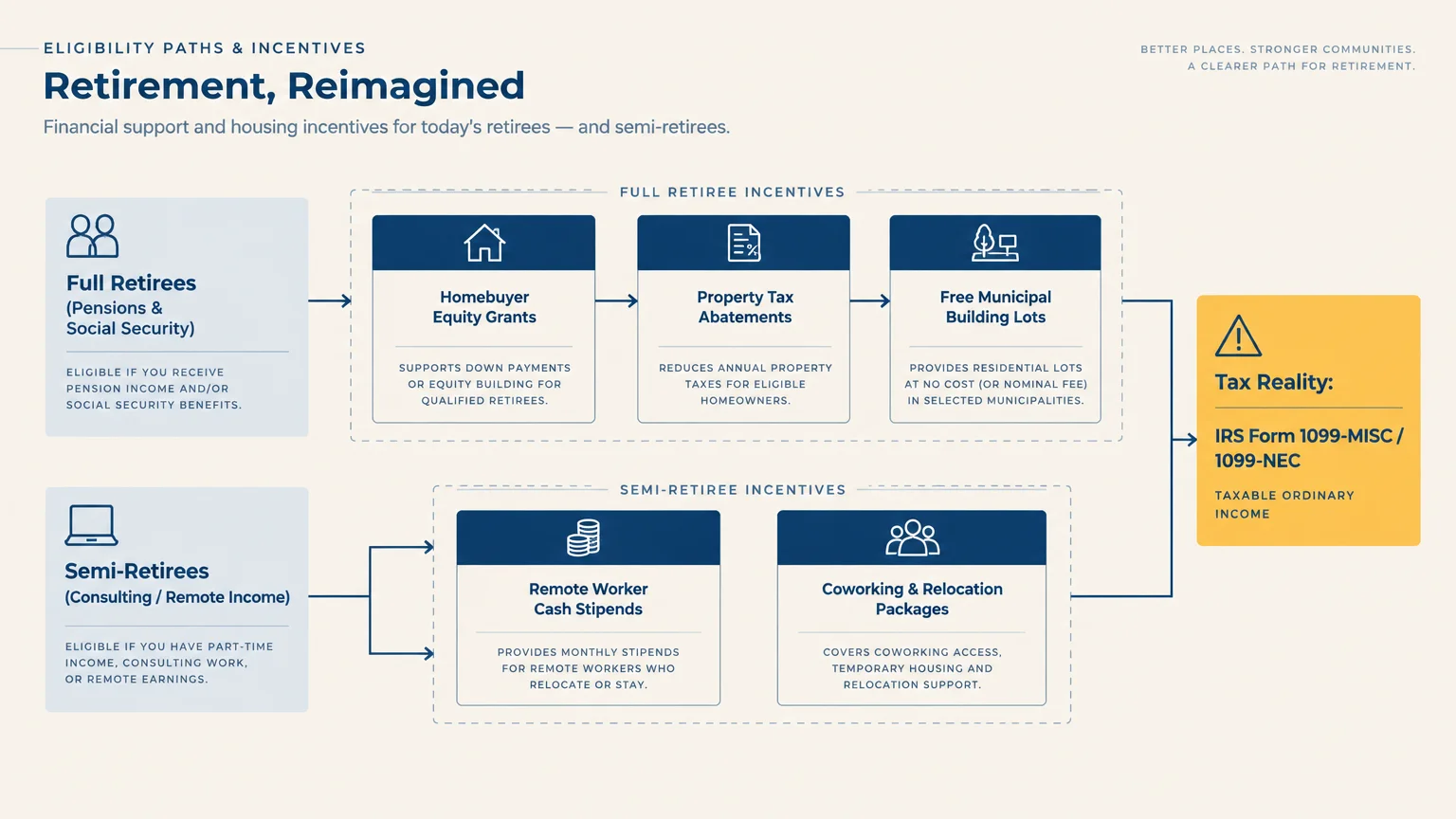 Diagram outlining incentive tracks for full retirees and semi-retirees leading to tax implications on IRS forms.