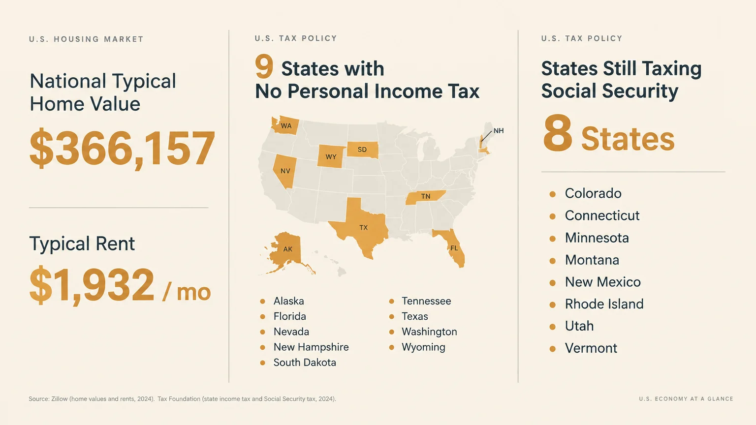 Infographic showing national typical home values, typical rent, states with no personal income tax, and states taxing Social Security.