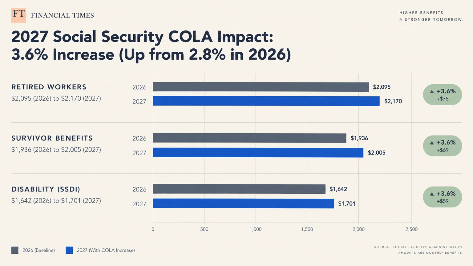 Bar chart comparing 2026 and 2027 monthly Social Security benefit amounts for retired workers, survivors, and SSDI.