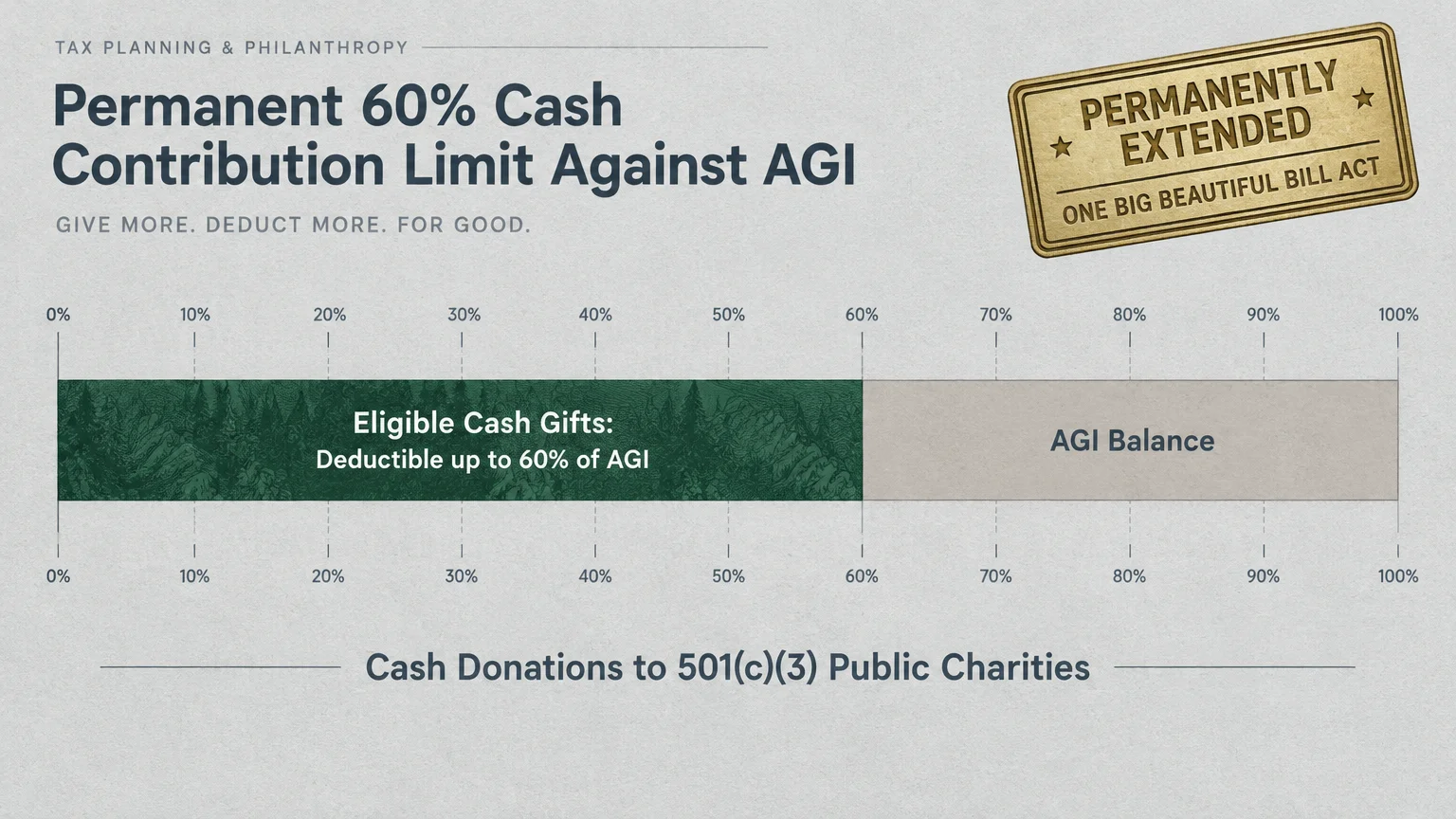 Horizontal bar chart showing eligible cash gifts deductible up to 60% of AGI, with a permanently extended stamp above.