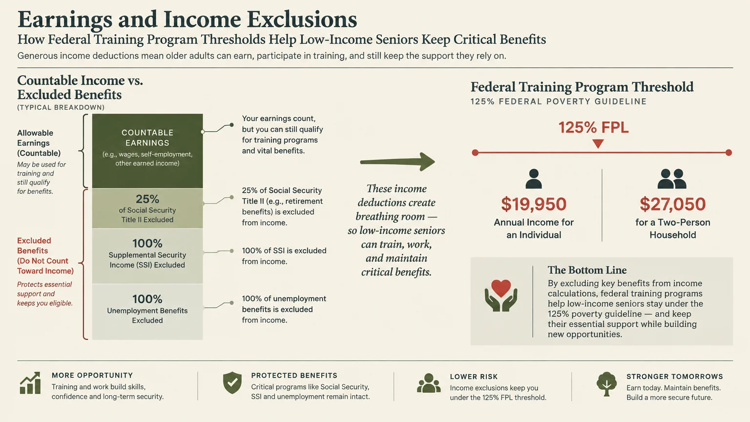 Infographic showing countable earnings, excluded benefits, and federal training program income thresholds at 125% FPL.