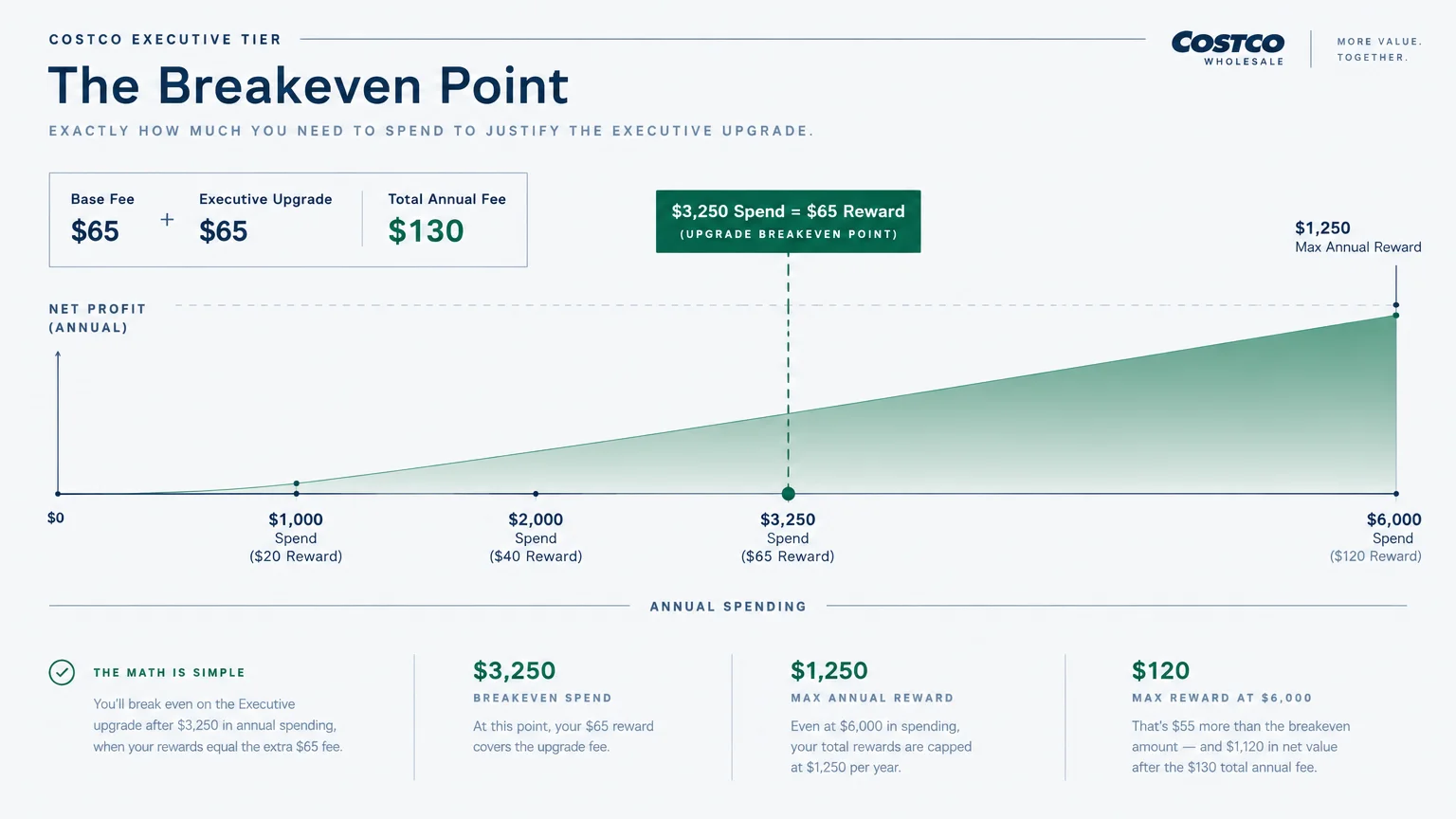 Chart showing Costco Executive tier breakeven point where spending $3,250 yields a $65 reward to cover upgrade costs.