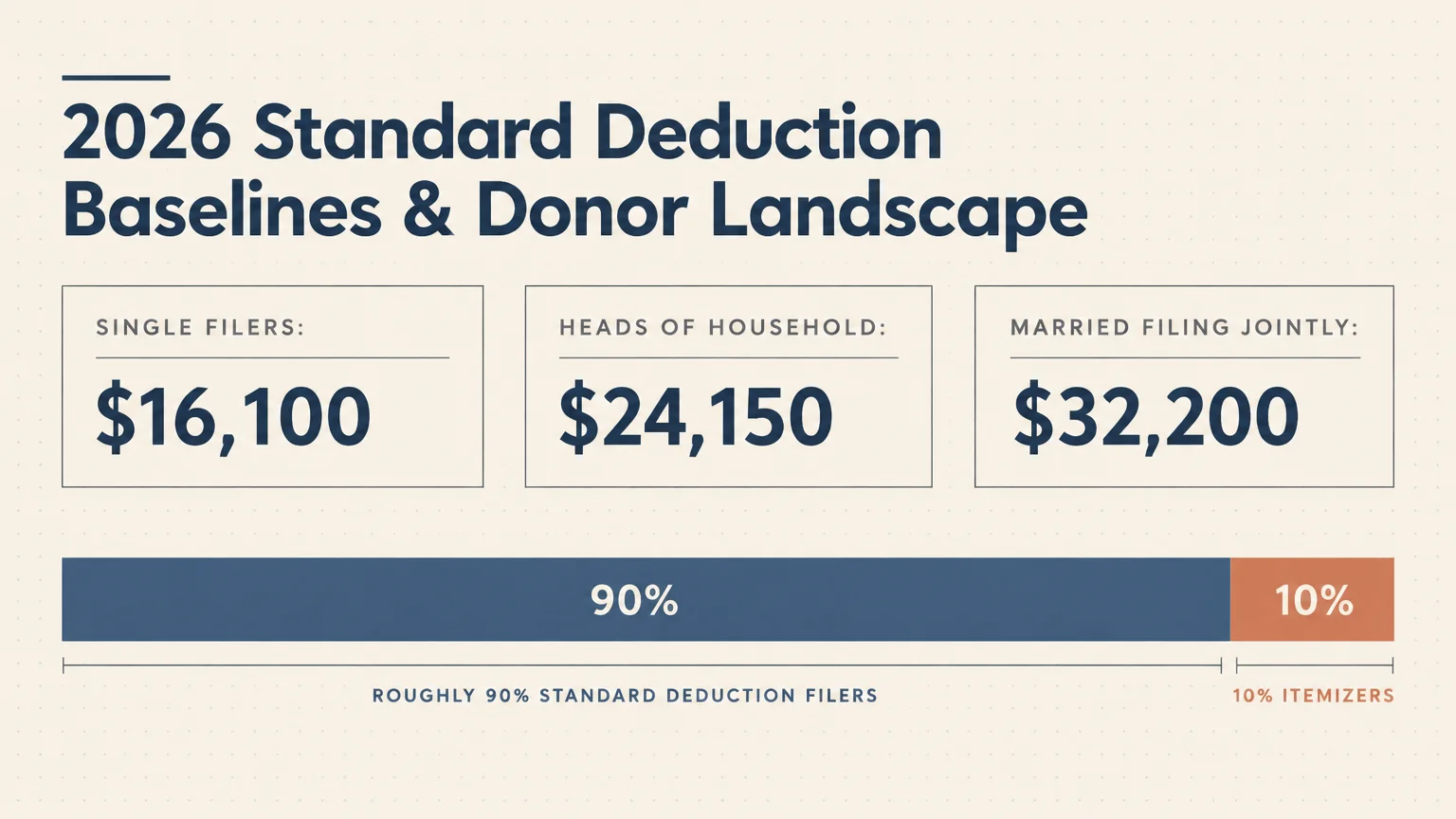 Graphic displaying 2026 standard deduction amounts and a bar showing 90% standard deduction filers versus 10% itemizers.
