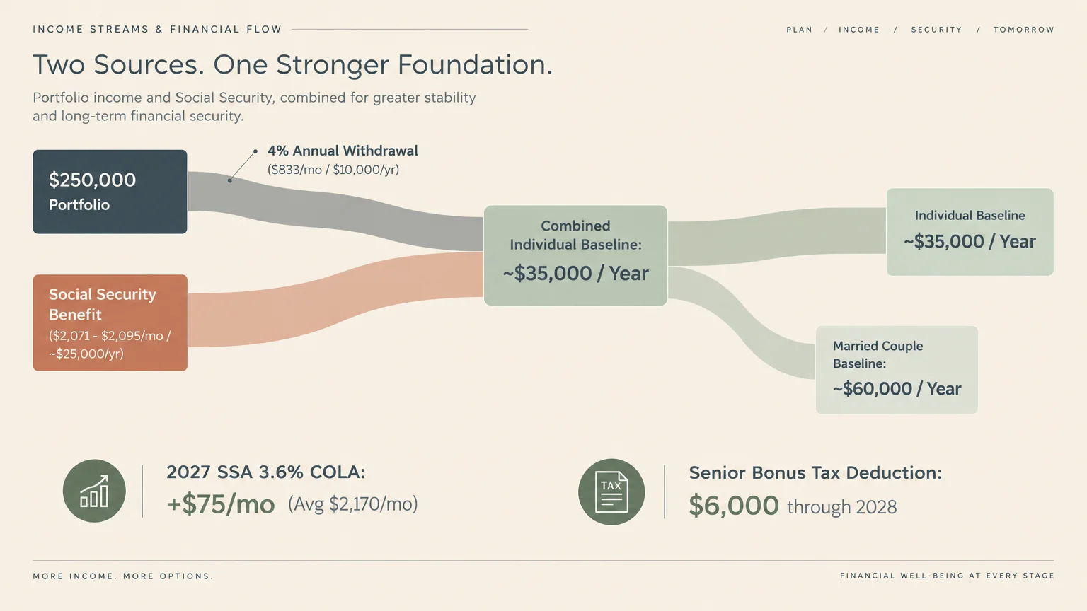 Flowchart merging portfolio withdrawals and Social Security benefits into combined individual baseline income.