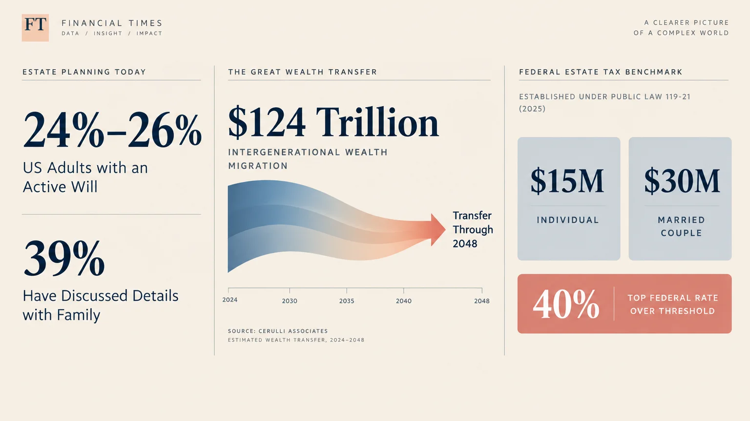 Infographic showing US estate planning statistics, a wealth transfer timeline chart, and federal estate tax benchmarks.