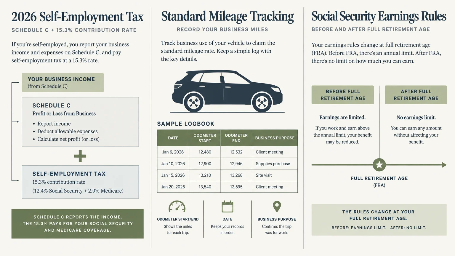 Three-panel infographic detailing 2026 self-employment tax, standard mileage tracking with a sample logbook, and earnings rules.