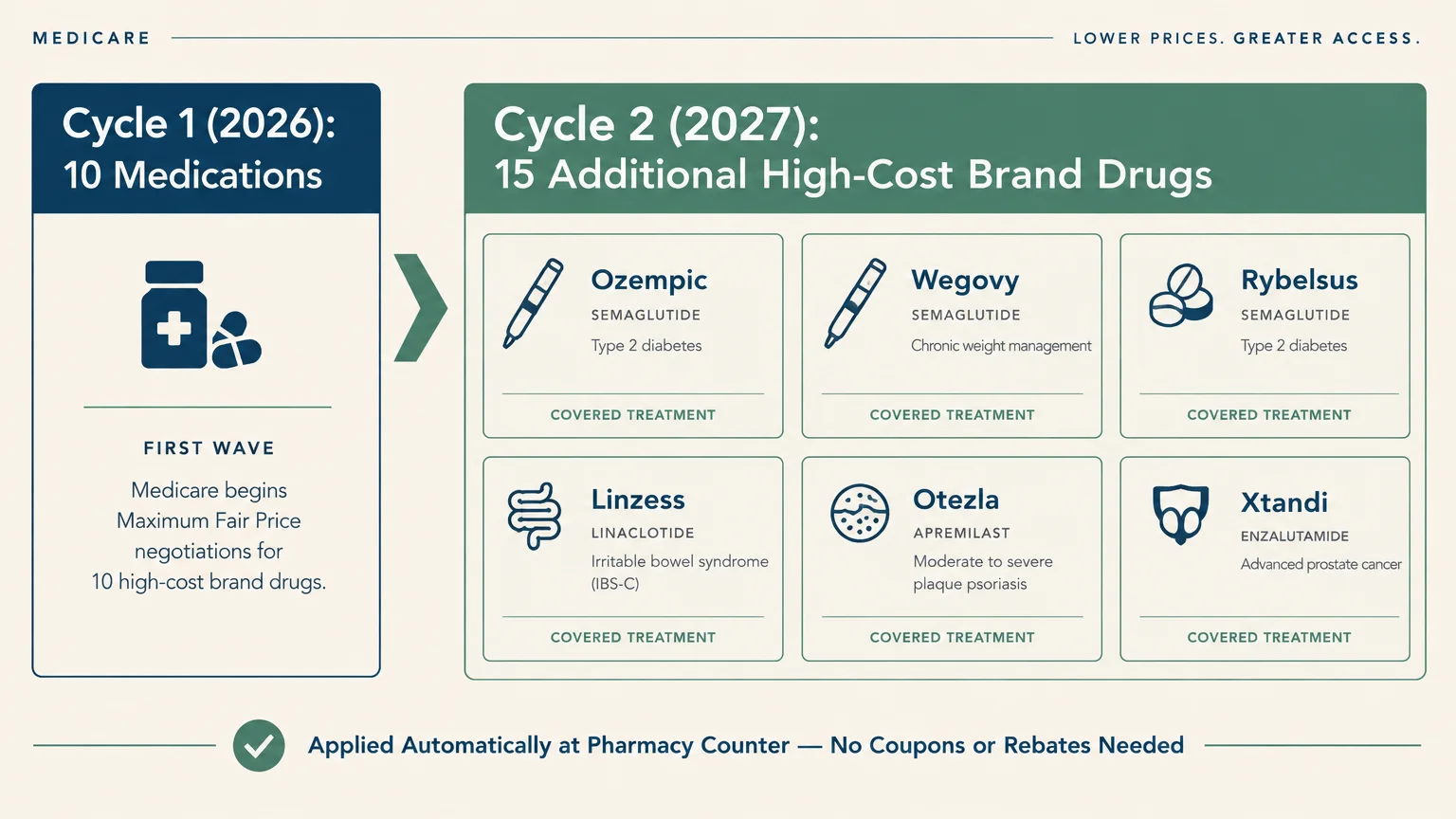 Diagram showing Medicare Cycle 1 in 2026 and Cycle 2 in 2027 listing drugs like Ozempic, Wegovy, Linzess, and Xtandi.