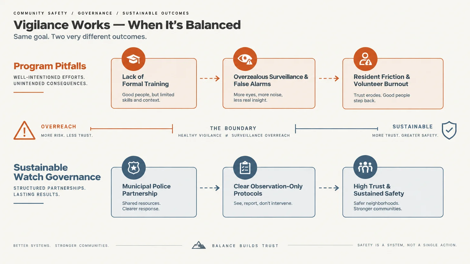 Diagram comparing program pitfalls of unmonitored watch efforts against sustainable watch governance with clear protocols.