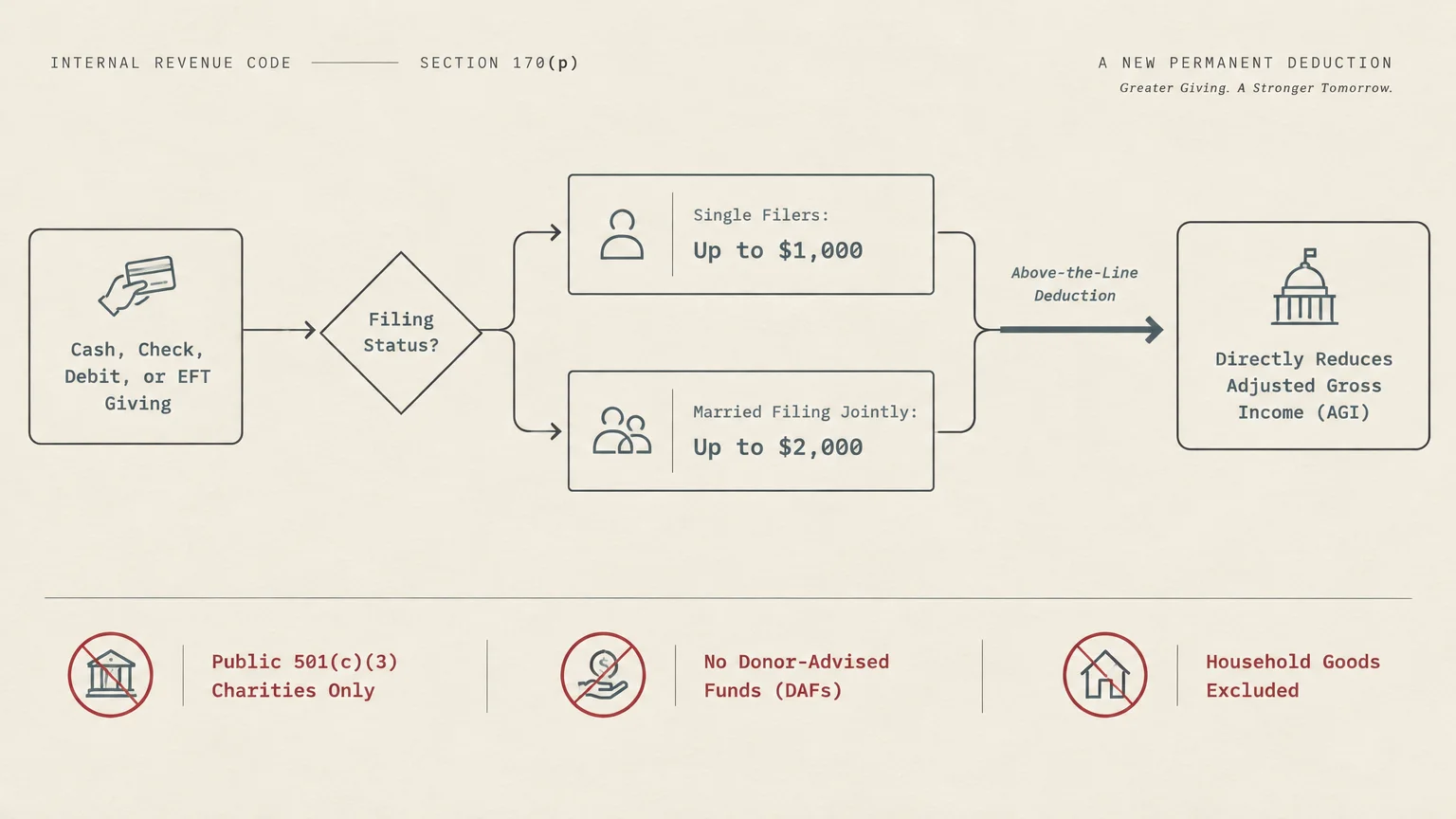 Flowchart showing charitable deduction limits of $1,000 for single filers and $2,000 for married filers reducing AGI.