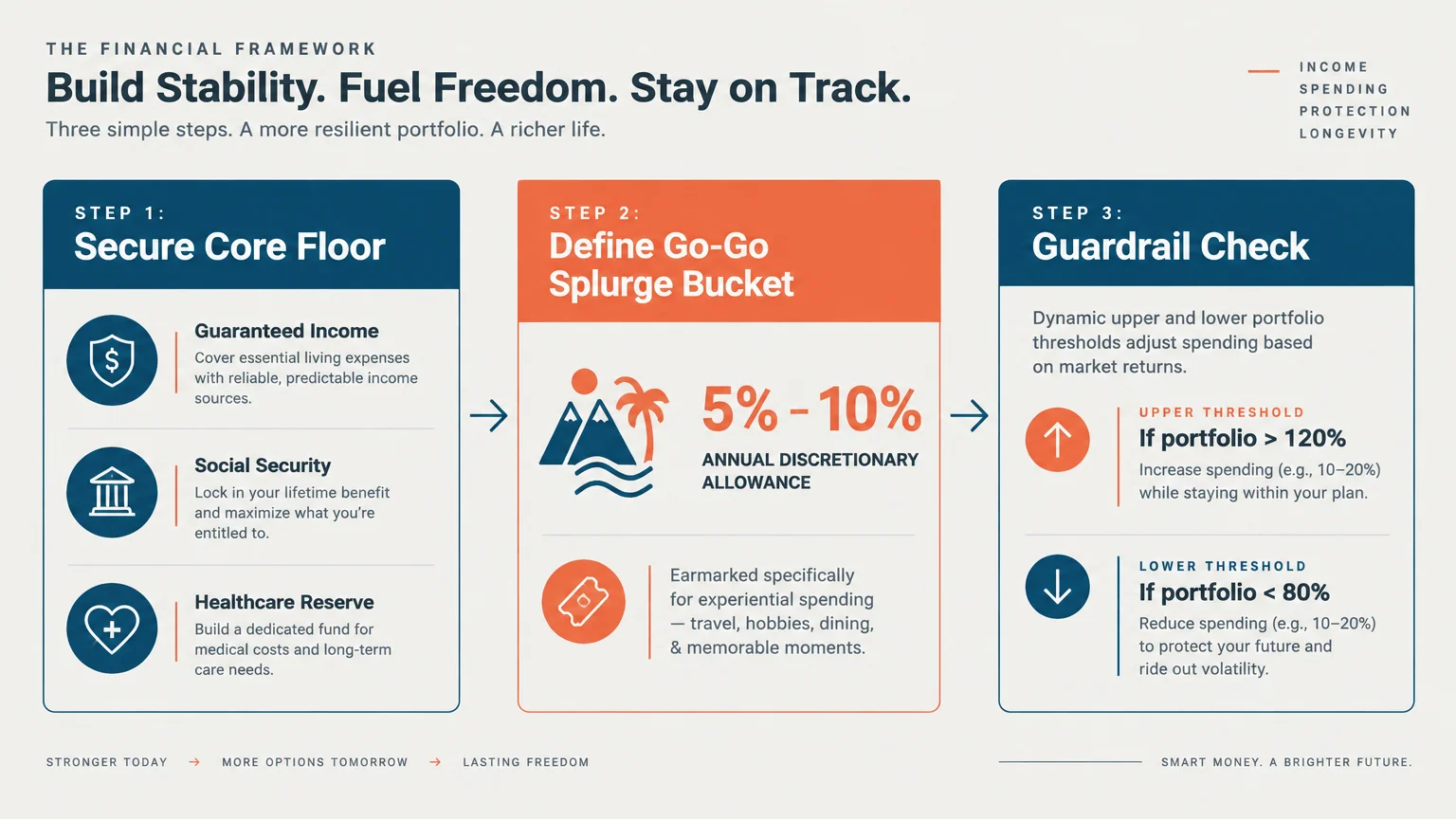 Diagram outlining a three-step financial framework: Secure Core Floor, Define Go-Go Splurge Bucket, and Guardrail Check.