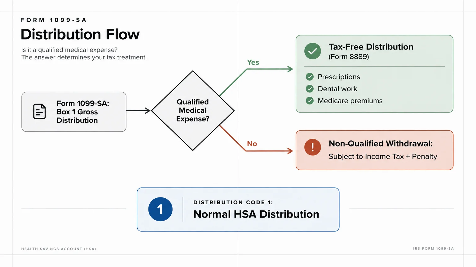 Flowchart tracing Form 1099-SA Box 1 distributions to tax-free or non-qualified outcomes based on medical expense status.