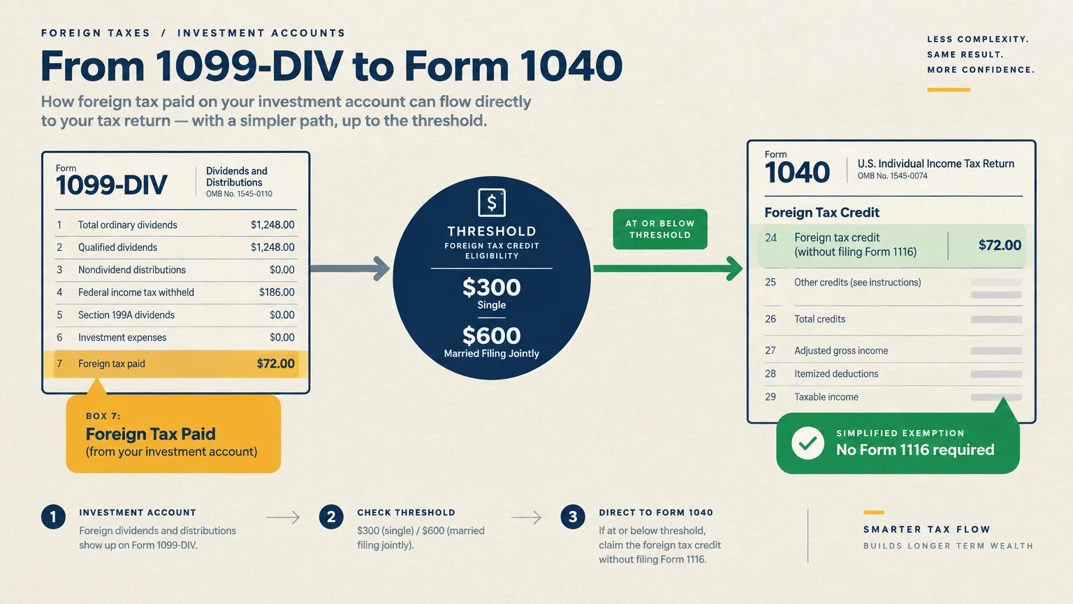Diagram showing foreign taxes flowing from Form 1099-DIV Box 7 past threshold amounts directly to Form 1040.