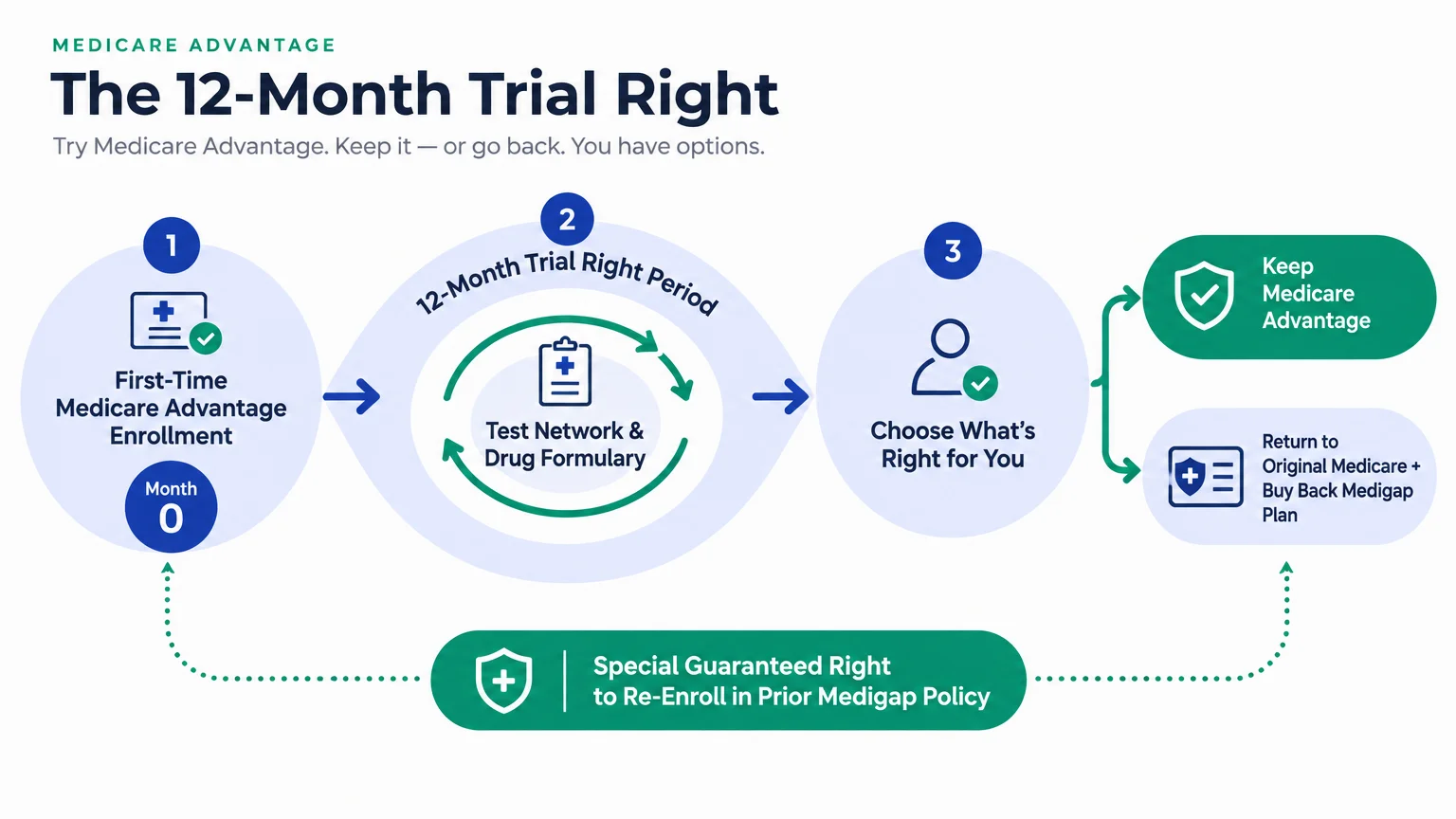 Diagram outlining three steps of the 12-month trial right, from enrollment to choosing Medicare Advantage or Original Medicare.