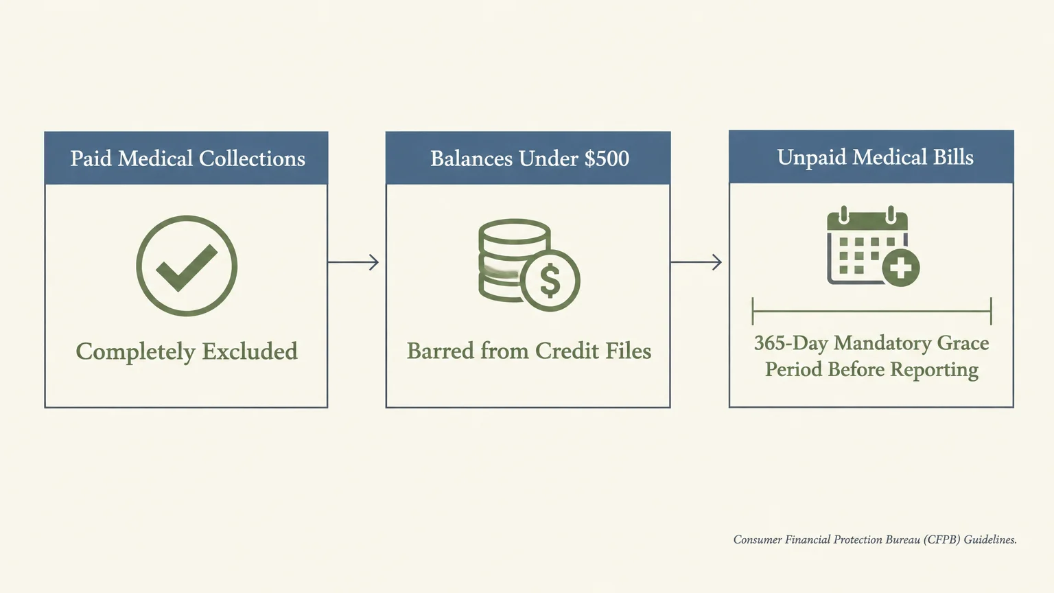 Three-panel diagram outlining protections for paid medical collections, balances under $500, and a 365-day grace period.