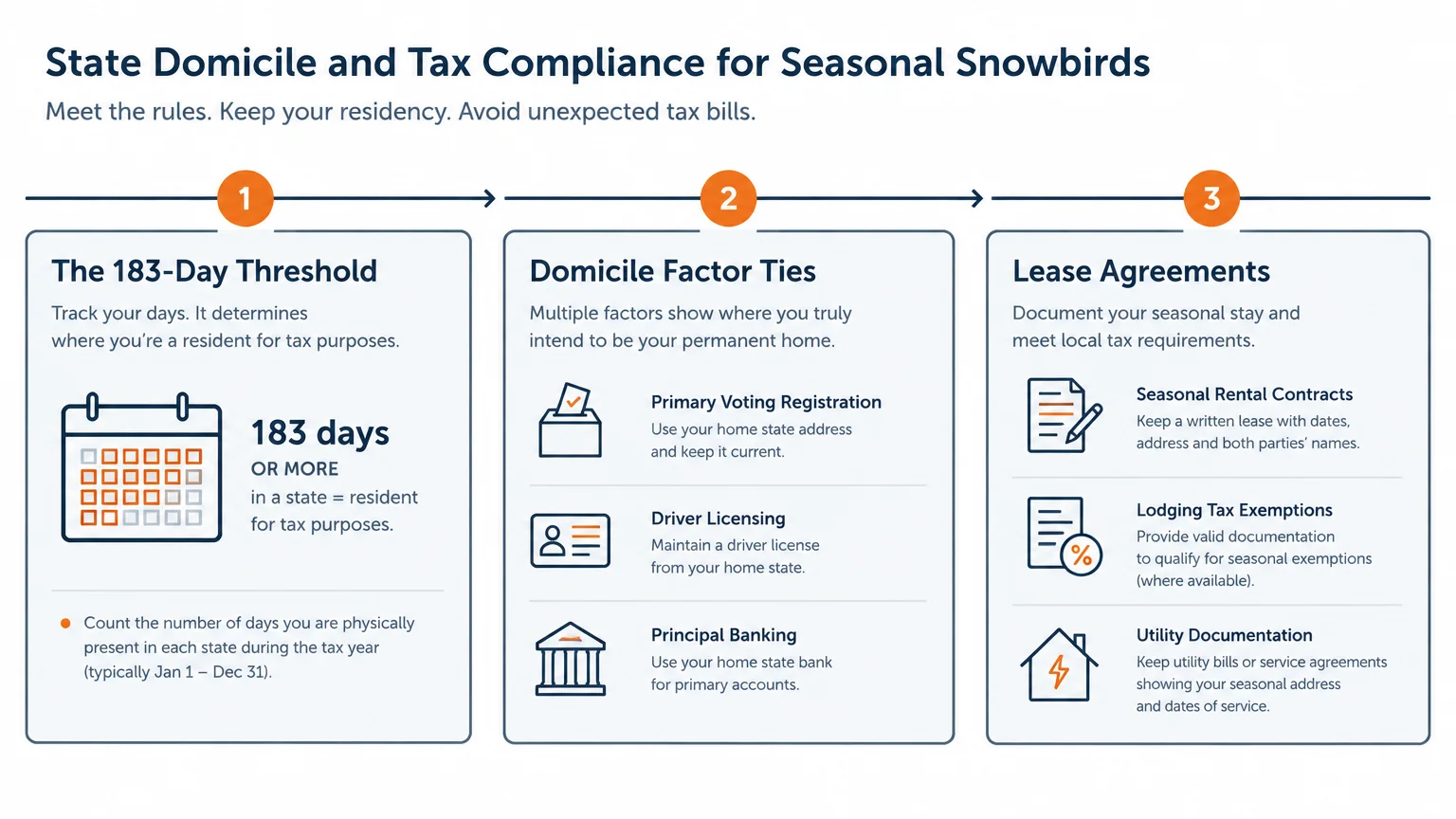 Three-step diagram detailing state domicile rules: the 183-day threshold, domicile factor ties, and lease agreements.