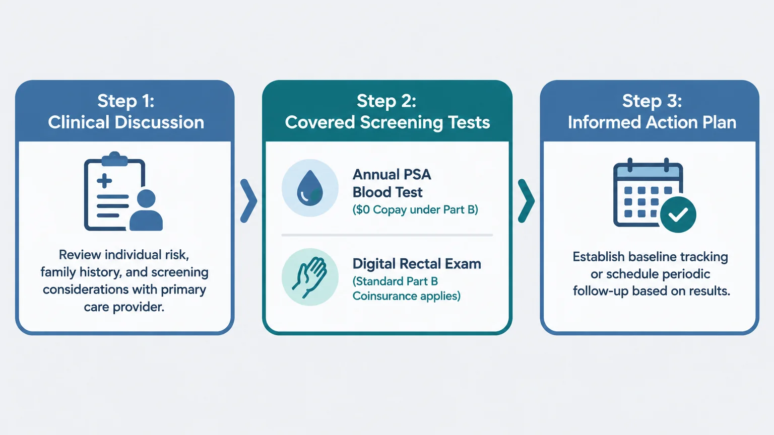 Three-step diagram showing Step 1: Clinical Discussion, Step 2: Covered Screening Tests, and Step 3: Informed Action Plan.