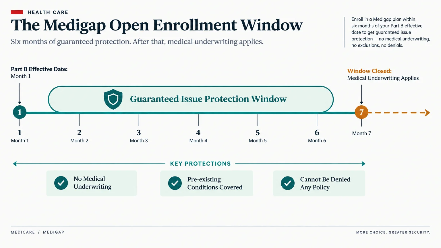 Diagram of a six-month timeline showing guaranteed issue protection for Medigap starting at Medicare Part B enrollment.