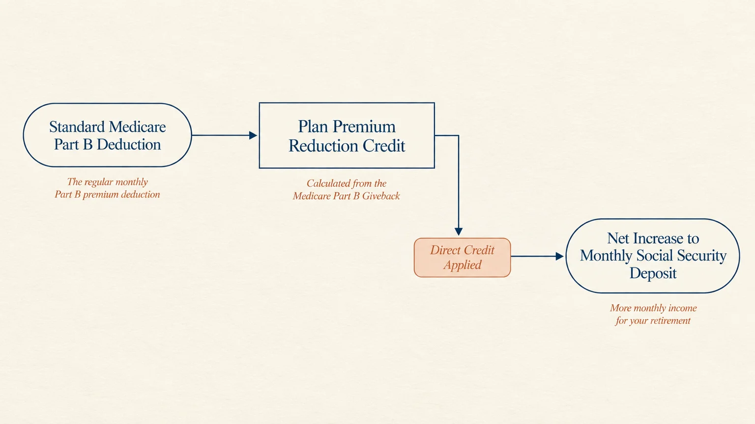 Flowchart tracing Medicare Part B deductions through plan premium credits to a net increase in monthly Social Security deposits.