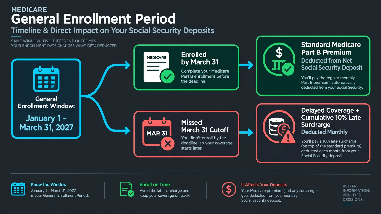 Diagram comparing the timeline and Social Security deposit impact of enrolling by March 31 versus missing the cutoff.
