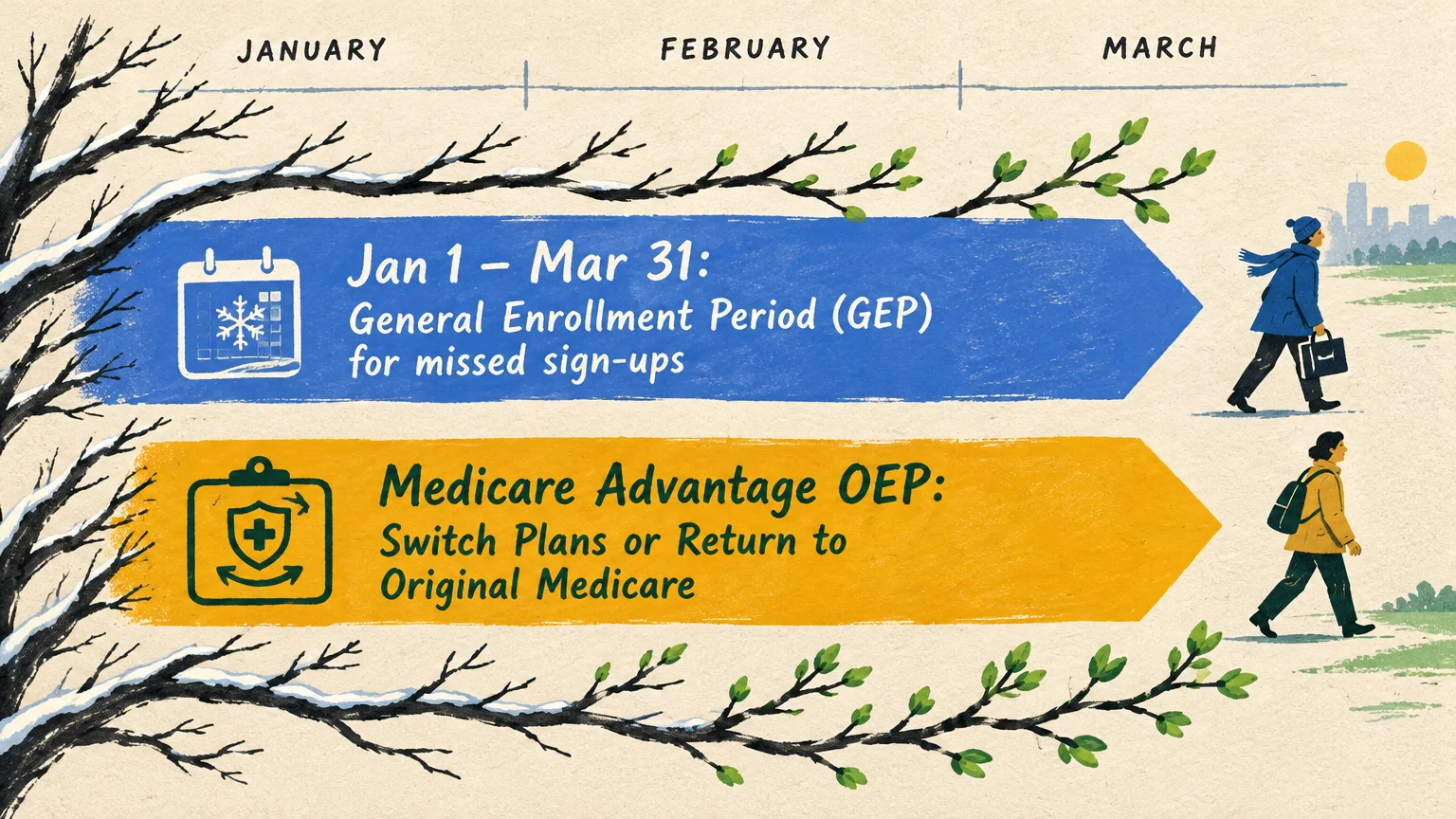 Illustration of a timeline from January to March with blue and gold arrows showing GEP and Medicare Advantage OEP details.