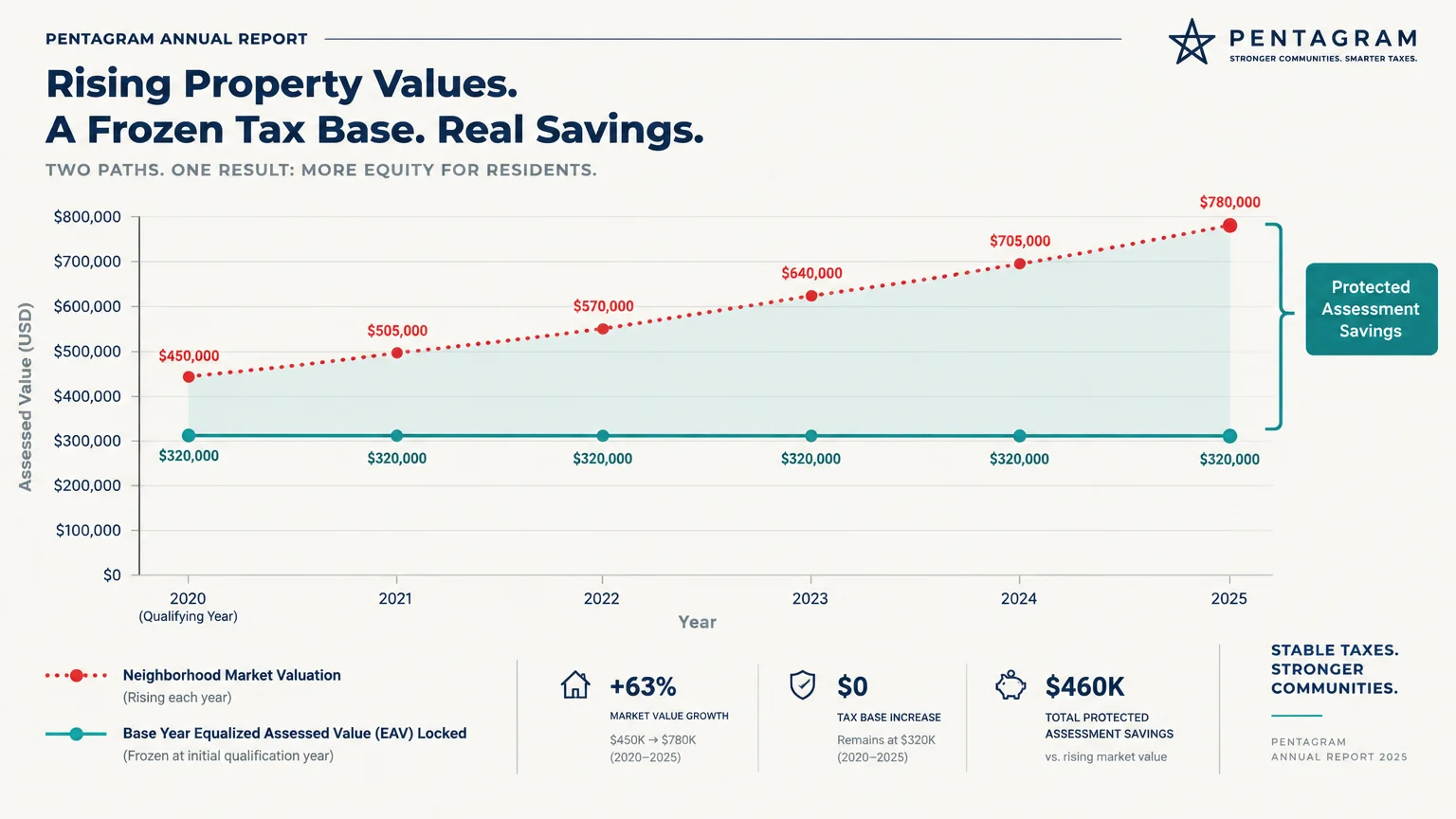 Line graph comparing rising neighborhood market valuation against a frozen base year equalized assessed value from 2020 to 2025.