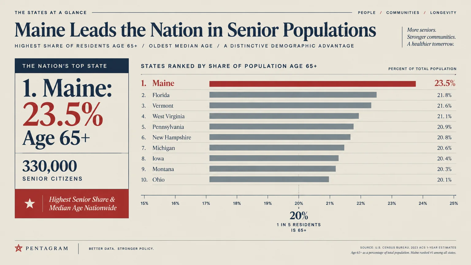 Bar chart of states ranked by population age 65 and older, highlighting Maine at 23.5% followed by nine other states.