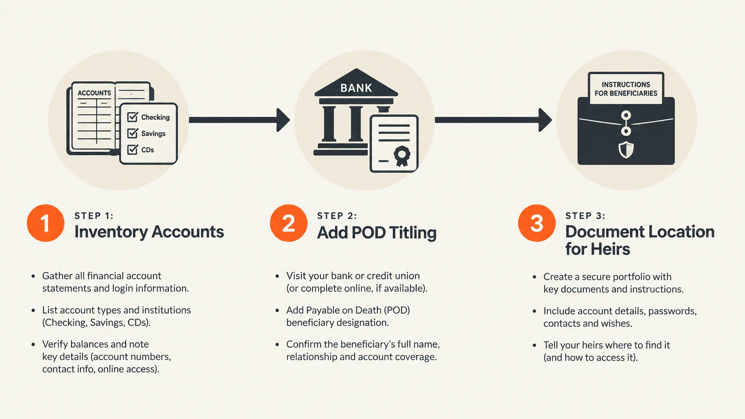 Three-step infographic showing steps to inventory accounts, add POD titling, and document location for heirs.