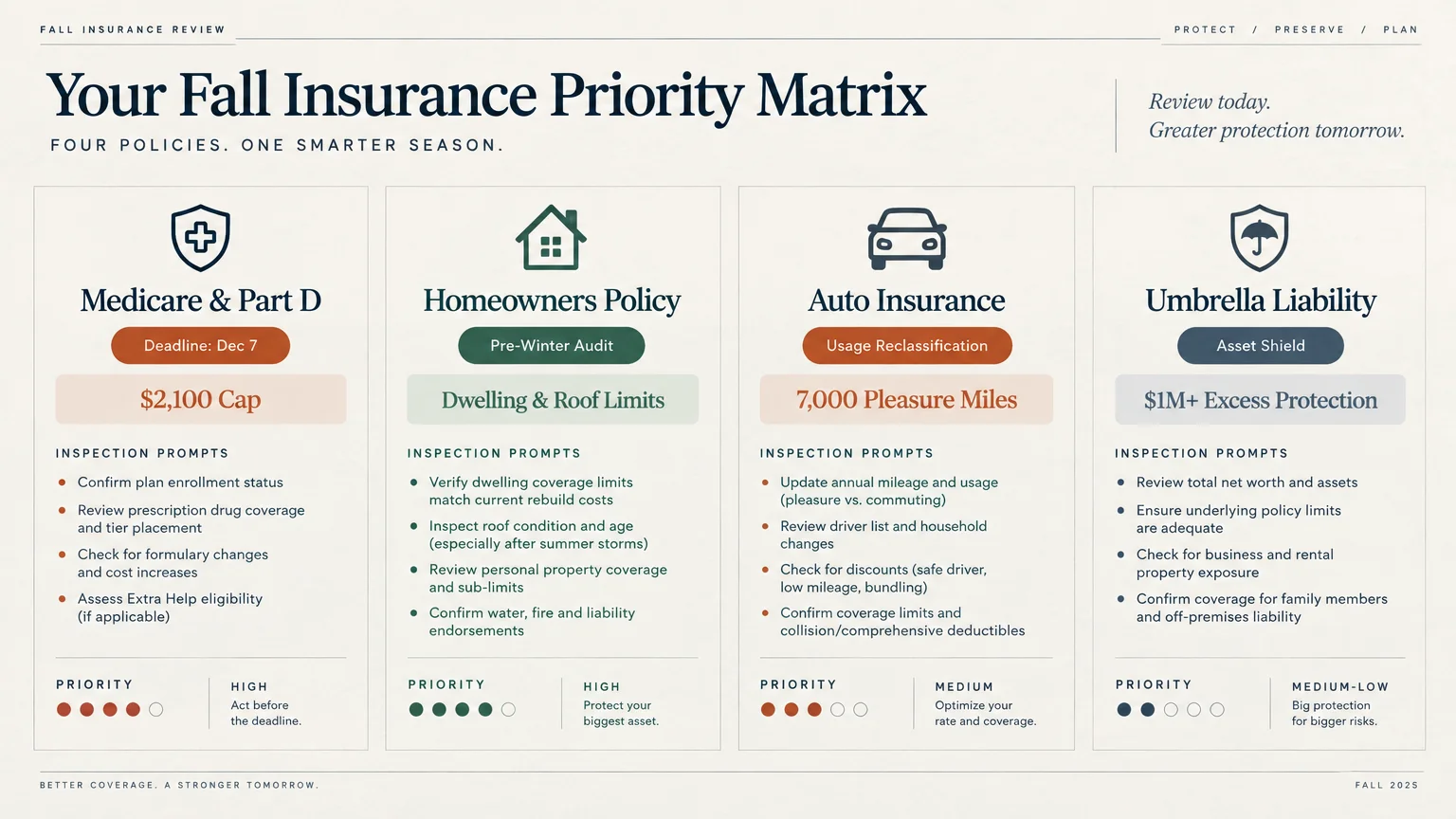 Fall Insurance Priority Matrix comparing Medicare & Part D, Homeowners Policy, Auto Insurance, and Umbrella Liability cards.