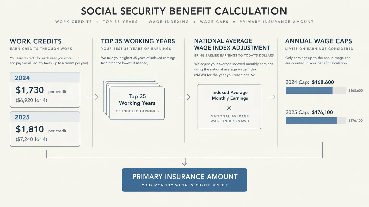Flowchart showing steps in Social Security benefit calculation: work credits, top 35 years, wage indexing, and wage caps.