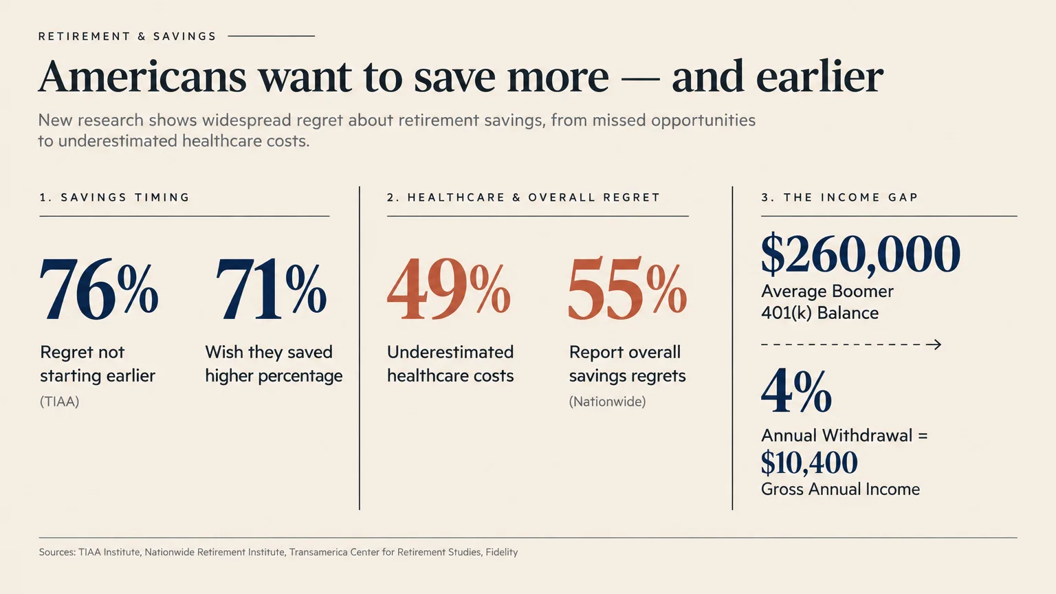 Infographic showing retirement statistics on savings regrets, healthcare costs, and a $260,000 average Boomer 401(k) balance.
