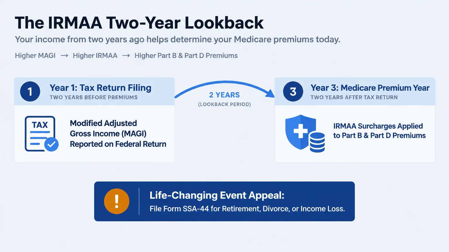 Diagram illustrating the IRMAA two-year lookback from tax return filing to Medicare premium surcharges.