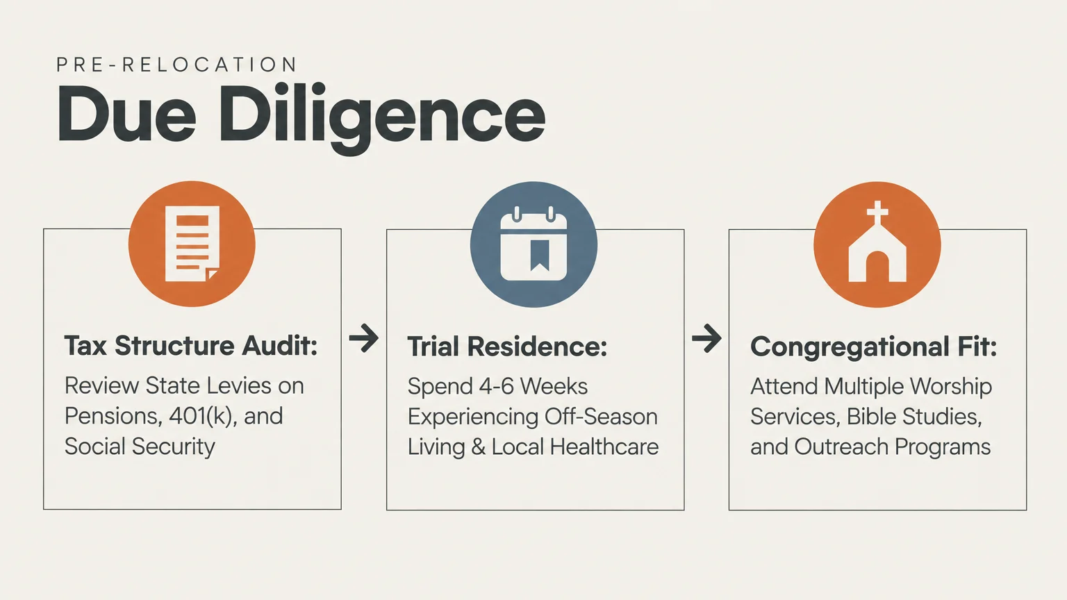 Three-step diagram for pre-relocation due diligence covering tax audit, trial residence, and congregational fit.