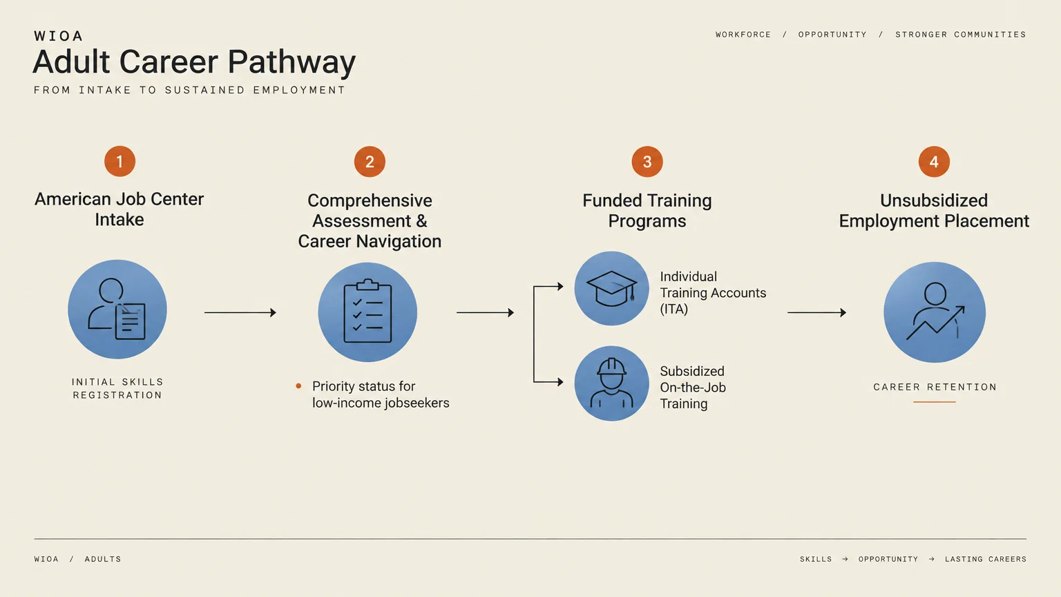 Flowchart of the WIOA Adult Career Pathway showing four numbered steps from intake to unsubsidized employment placement.
