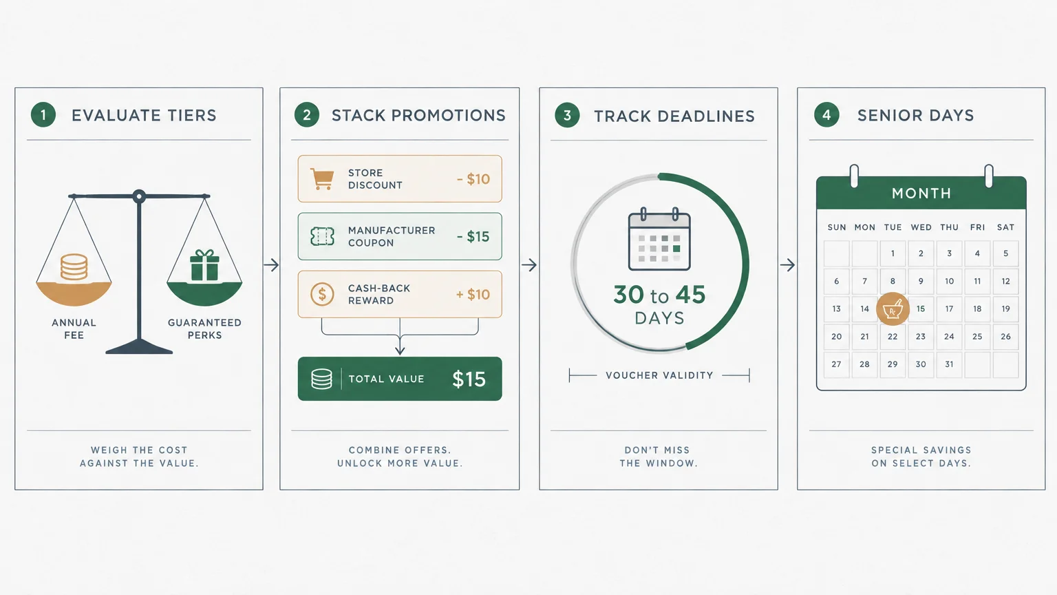 Infographic showing four retail loyalty tips: evaluate tiers, stack promotions, track deadlines within 30 to 45 days, and senior days.