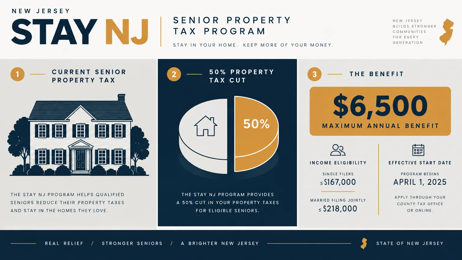 Infographic about Stay NJ senior property tax program showing a house illustration, a 50% pie chart, and a $6,500 benefit box.