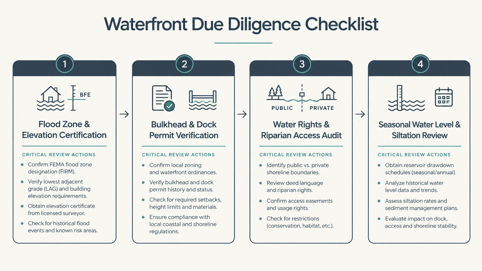 Four-step waterfront due diligence checklist covering flood zones, dock permits, water rights, and seasonal water levels.